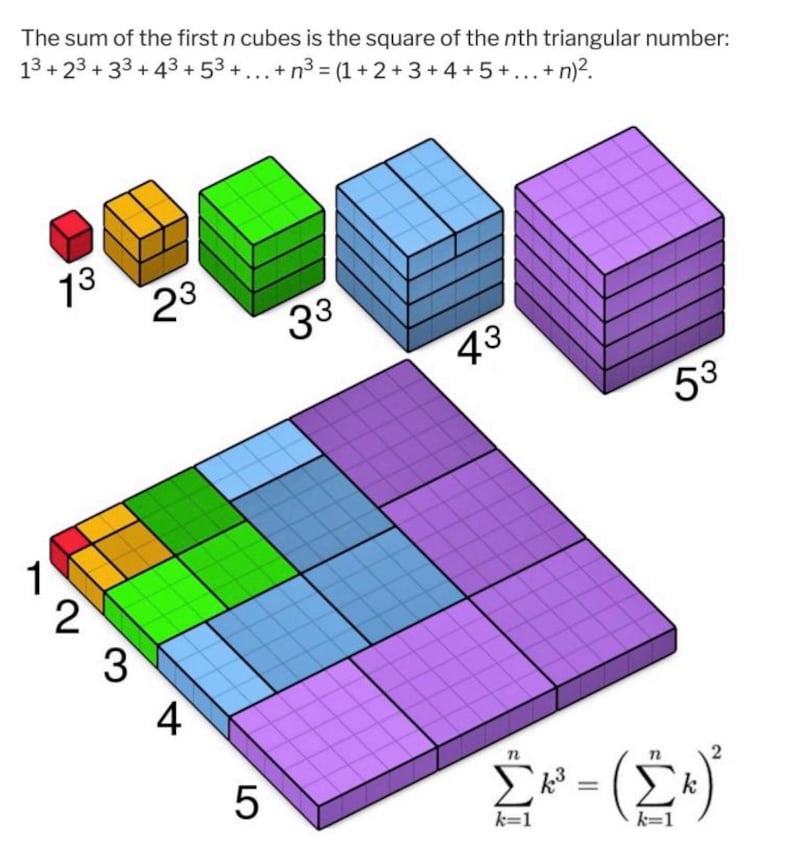May include: Diagram illustrating the sum of cubes and the square of triangular numbers. The image shows a series of colored cubes labeled 1&sup3; through 5&sup3;, and a larger square divided into smaller squares, with mathematical formulas at the top and bottom.