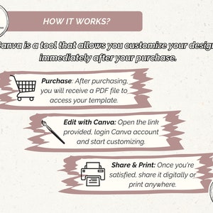May include: A pink and white graphic with the text "HOW IT WORKS?" and an illustration of a shopping cart, paintbrush, and printer. The text explains how to use Canva to customize designs after purchase.