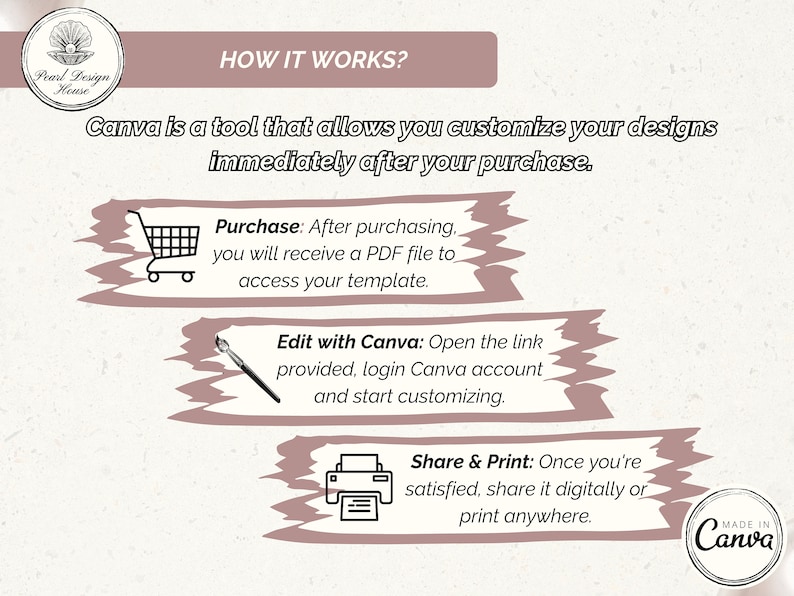 May include: A pink and white graphic with the text "HOW IT WORKS?" and an illustration of a shopping cart, paintbrush, and printer. The text explains how to use Canva to customize designs after purchase.