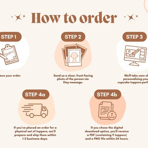 May include: A beige graphic with instructions on how to order. The steps include placing an order, sending a photo, personalization, and shipping or digital download options. Text includes "How to order" and "Place your order."
