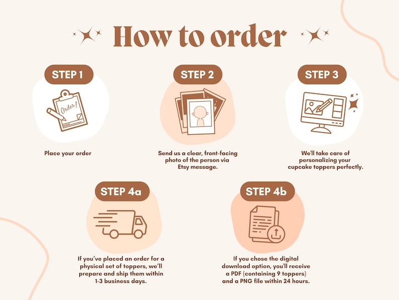 May include: A beige graphic with instructions on how to order. The steps include placing an order, sending a photo, personalization, and shipping or digital download options. Text includes "How to order" and "Place your order."
