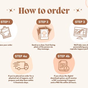 May include: A step-by-step guide on how to order custom cupcake toppers. The infographic includes instructions for placing an order, sending a photo, and receiving the finished product. It also explains the difference between physical and digital download options.