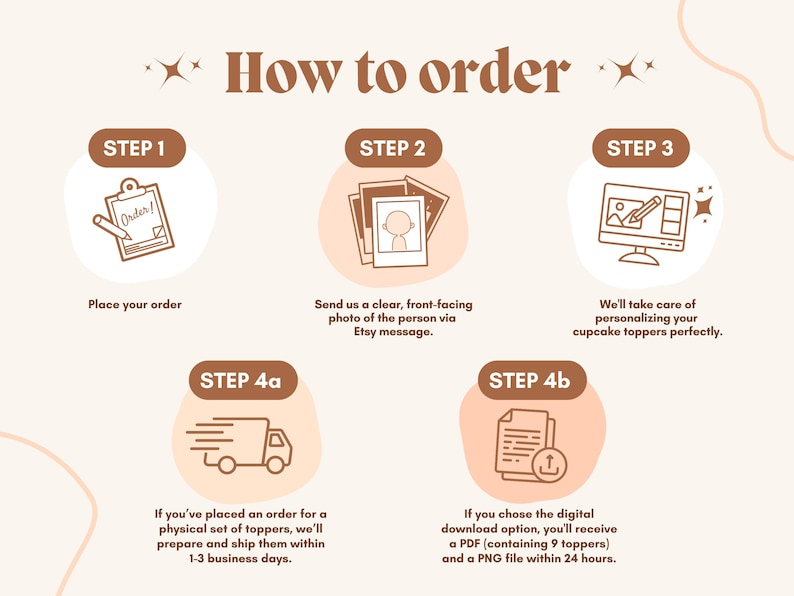 May include: A step-by-step guide on how to order custom cupcake toppers. The infographic includes instructions for placing an order, sending a photo, and receiving the finished product. It also explains the difference between physical and digital download options.