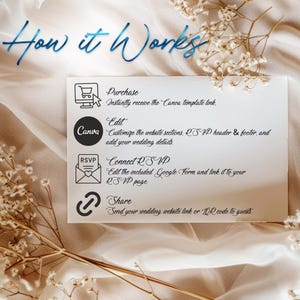 May include: A white rectangular instruction card titled How it Works, featuring four black icons and text steps: Purchase, Edit in Canva, Connect RSVP via Google Form, and Share the link or QR code. The card is displayed against a soft, draped fabric background.