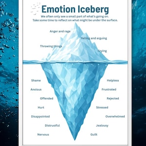 Può includere: Un poster educativo incorniciato intitolato Emotion Iceberg, con un'illustrazione di un iceberg geometrico blu. Sopra la linea di galleggiamento, il testo elenca Anger and rage, Yelling and arguing, Throwing things e Crying. Sotto, appaiono parole come Shame, Anxious e Guilt.