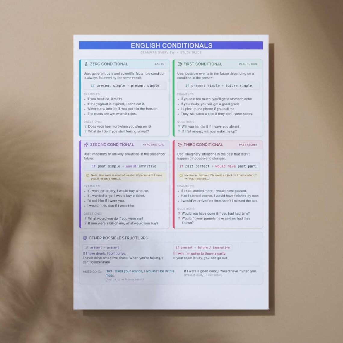English Conditionals Cheat Sheet | Grammar Reference Poster | Zero ...