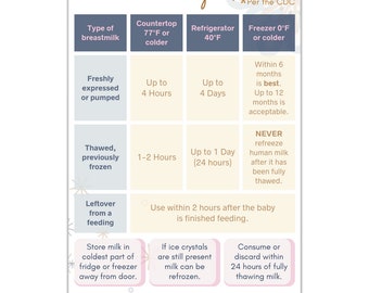 Breastmilk Storage Guidelines | Fridge Magnet 4x6