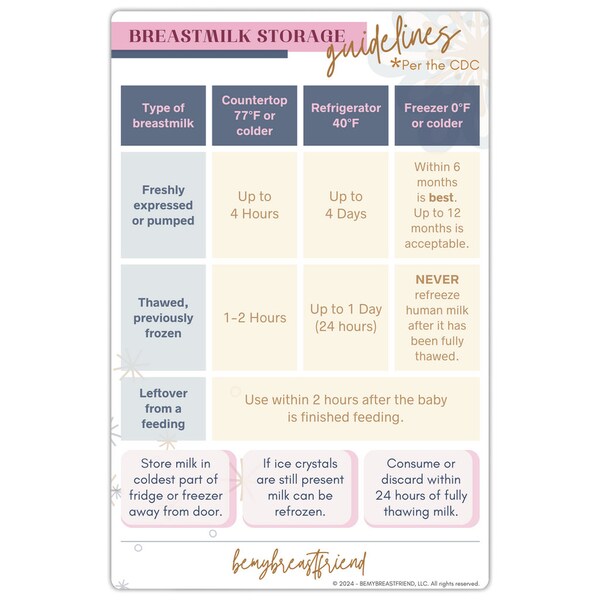 Breastmilk Storage Guidelines | Fridge Magnet 4x6