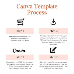 The image is a step-by-step guide for the Canva template process, providing instructions on how to create a template and customize it for use in a project.