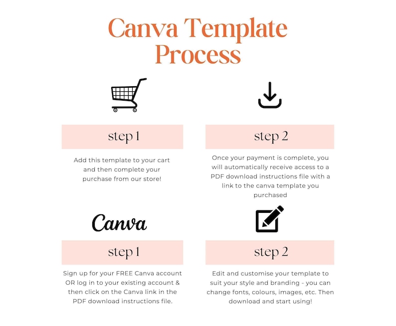 The image is a step-by-step guide for the Canva template process, providing instructions on how to create a template and customize it for use in a project.