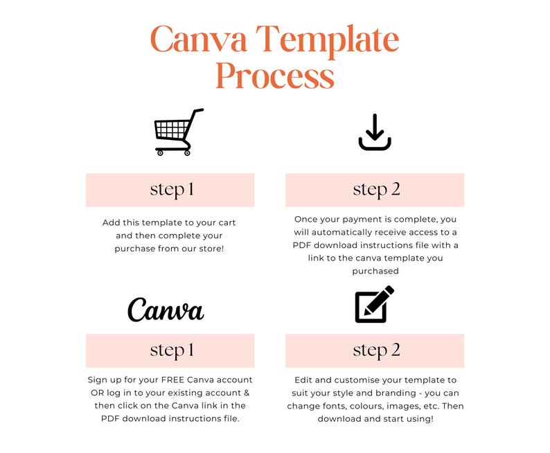 Puede incluir: Un gr&aacute;fico rosa y blanco con instrucciones sobre c&oacute;mo usar una plantilla de Canva. El gr&aacute;fico incluye un carrito de compras, un icono de descarga, un l&aacute;piz en una caja y el texto "Canva Template Process".