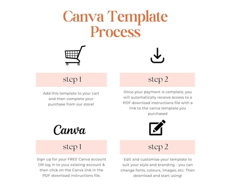 The image is a step-by-step guide for the Canva template process, providing instructions on how to create a template and customize it for use in a project.