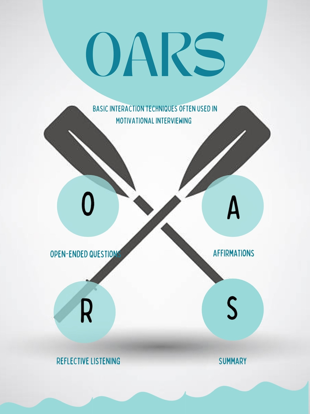 Motivational Interviewing OARS Poster, Therapy Techniques for Evoking