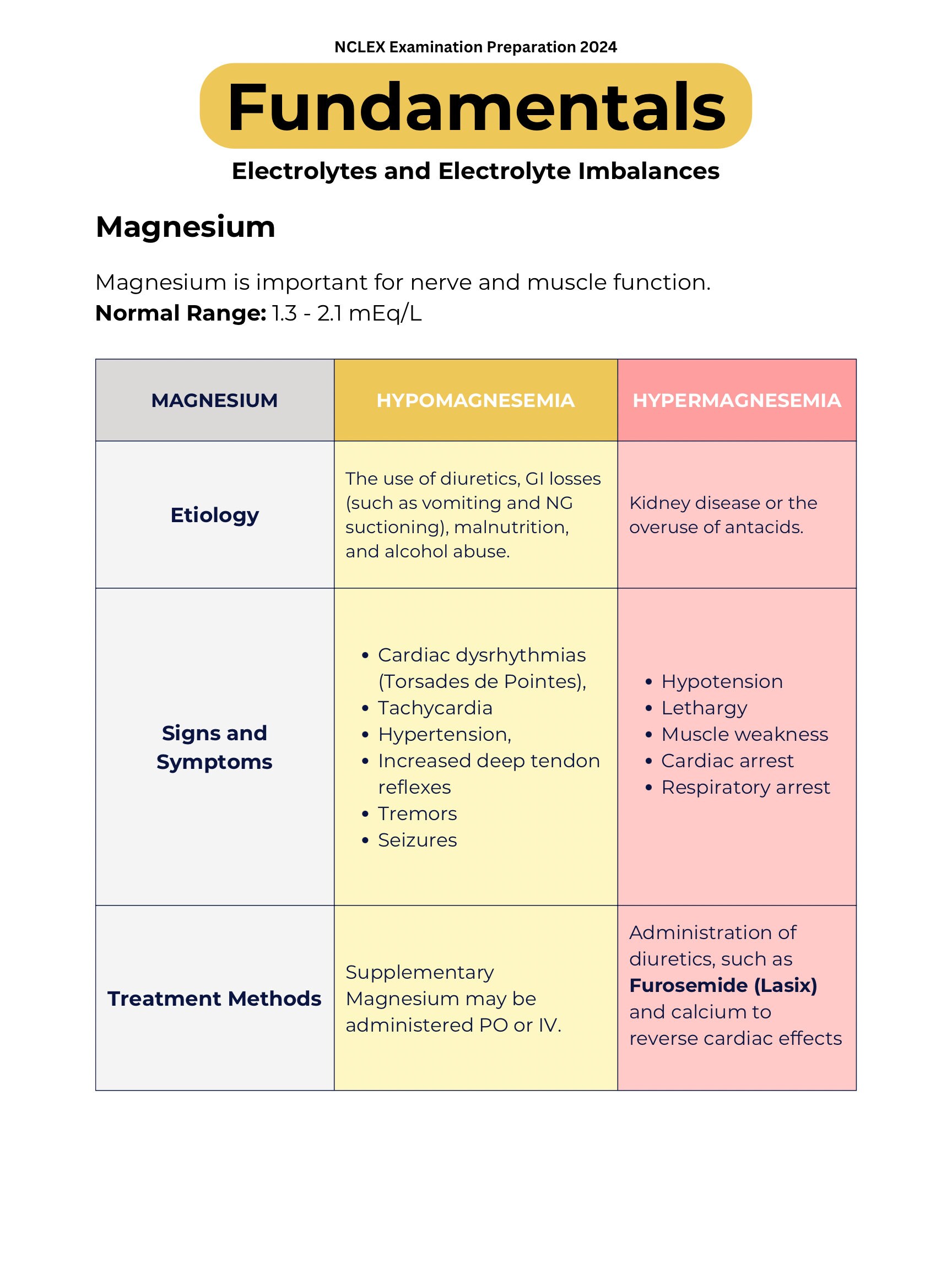 Electrolyte Imbalance Cheat Sheets - Etsy