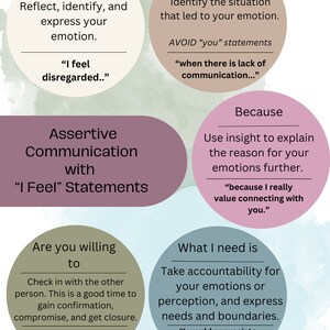 Peut inclure: Un diagramme avec quatre cercles contenant du texte sur la communication assertive en utilisant des phrases du type "Je ressens". Le texte comprend des phrases comme "Je me sens ignoré", "Quand il y a un manque de communication", "Parce que j'apprécie vraiment d'être en contact avec toi", et "Es-tu prêt à faire ça ?"