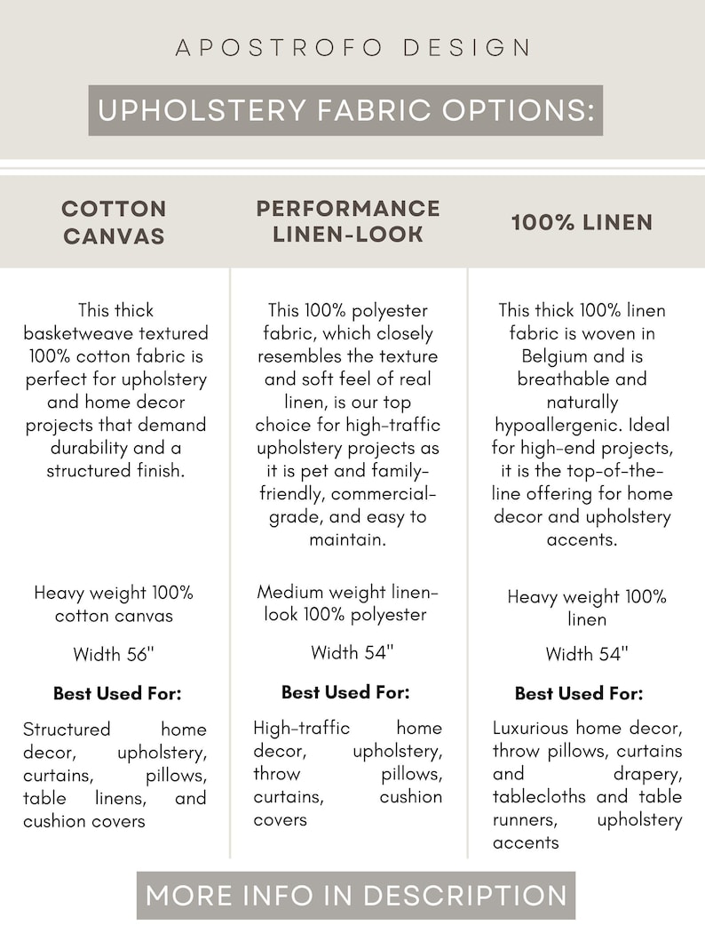 May include: Apostrofo Design upholstery fabric options chart comparing cotton canvas, performance linen-look, and 100% linen. Details include material composition, weights, widths of 142 cm and 137 cm, and recommended uses for home decor.