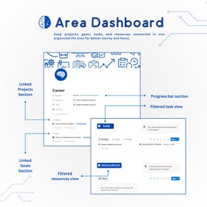 May include: A digital dashboard interface with the text "Area Dashboard" and the tagline "Keep projects, goals, tasks, and resources connected in one organized life area for better clarity and focus." The interface includes sections for career, tasks, and resources.