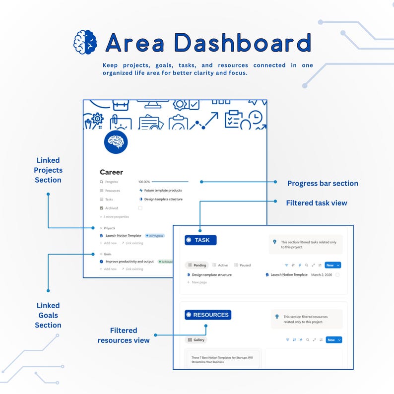 May include: A digital dashboard interface with the text "Area Dashboard" and the tagline "Keep projects, goals, tasks, and resources connected in one organized life area for better clarity and focus." The interface includes sections for career, tasks, and resources.