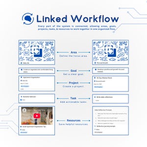 May include: A white graphic with the title "Linked Workflow" and a diagram illustrating a workflow process. The diagram includes sections for area, goal, project, task, and resources, with examples like "Daily Life" and "Personal Growth."
