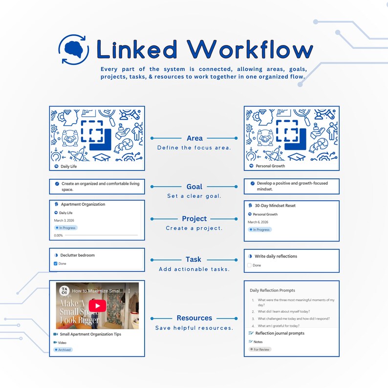 May include: A white graphic with the title "Linked Workflow" and a diagram illustrating a workflow process. The diagram includes sections for area, goal, project, task, and resources, with examples like "Daily Life" and "Personal Growth."