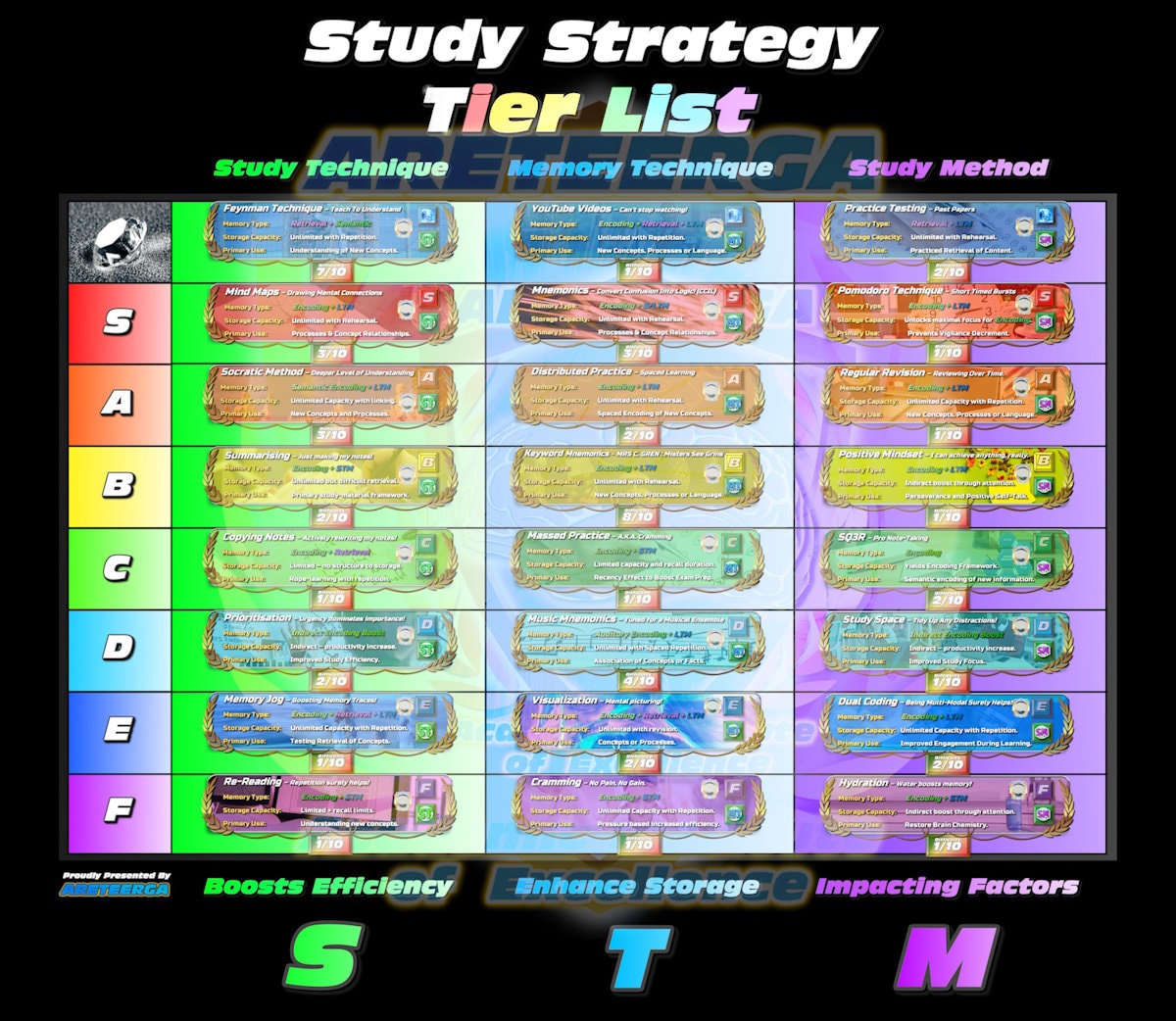 Study Strategy Tier List Bundle - Version 1 of 5 (high Resolution) - Etsy