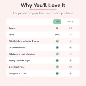Może przedstawiać: Tabela por&oacute;wnawcza zatytułowana Why You'll Love It, zestawiająca materiały do druku na pudełka wigilijne. Wymienia cechy takie jak 30 stron, cena 3,99 $, etykiety do wypełnienia, 24 karty z tradycjami, wywiady oraz brak wymogu posiadania konta.