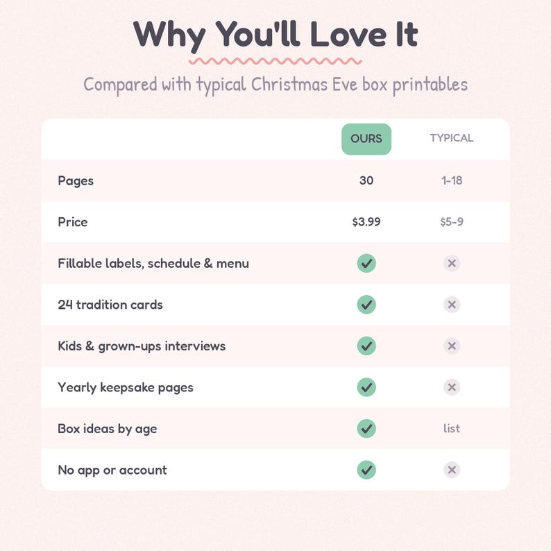 Może przedstawiać: Tabela por&oacute;wnawcza zatytułowana Why You'll Love It, zestawiająca materiały do druku na pudełka wigilijne. Wymienia cechy takie jak 30 stron, cena 3,99 $, etykiety do wypełnienia, 24 karty z tradycjami, wywiady oraz brak wymogu posiadania konta.
