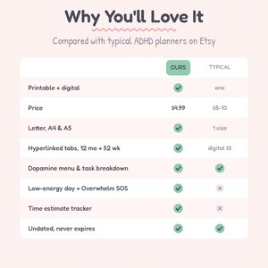 K&ouml;nnte beinhalten: Eine Vergleichstabelle mit dem Titel Why You'll Love It, die einen ADHS-Planer mit typischen Etsy-Optionen gegen&uuml;berstellt. Sie listet Funktionen wie druckbare und digitale Formate, Preise, Gr&ouml;&szlig;en, Hyperlinks, Men&uuml;s und Tracker auf.