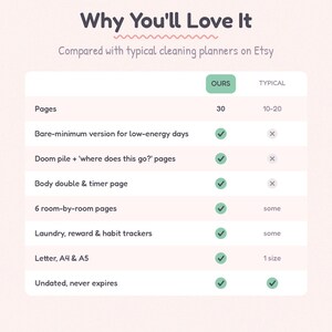 Op de afbeelding: Een vergelijkingstabel getiteld Why You'll Love It, die een schoonmaakplanner vergelijkt met typische Etsy-versies. Het bevat kenmerken zoals 30 pagina's, versies voor weinig energie, opruimpagina's, timers en verschillende formaten.