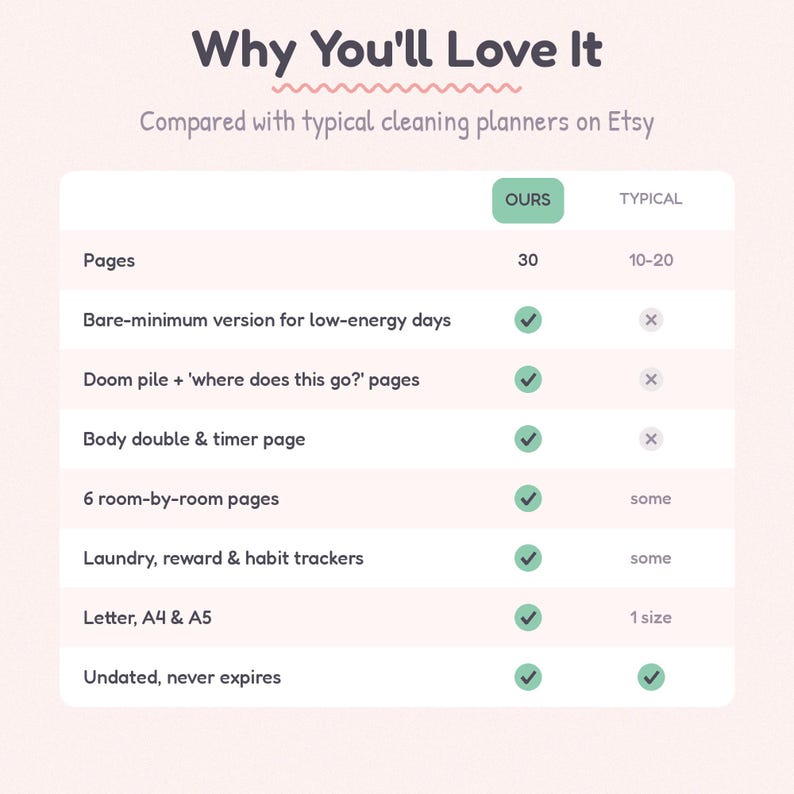Op de afbeelding: Een vergelijkingstabel getiteld Why You'll Love It, die een schoonmaakplanner vergelijkt met typische Etsy-versies. Het bevat kenmerken zoals 30 pagina's, versies voor weinig energie, opruimpagina's, timers en verschillende formaten.