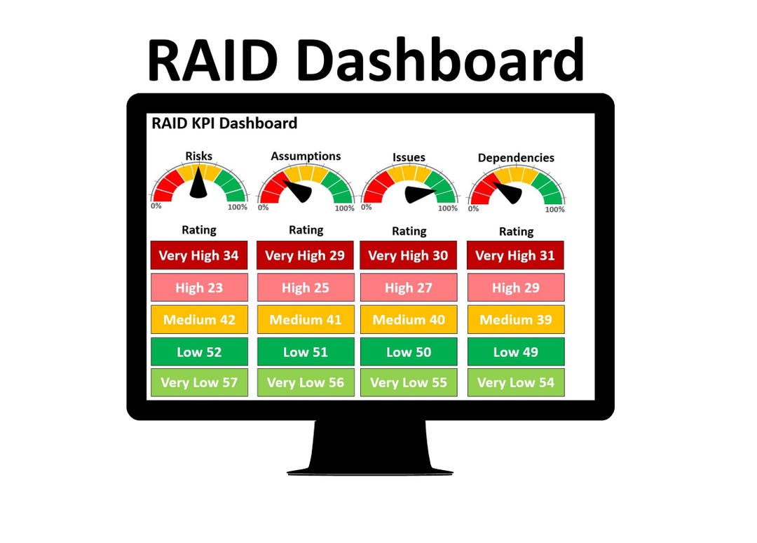 Raid Visuals Risks Issues RAID KPI Dashboard (project Management, Risk Dashboard, Project Metrics ...