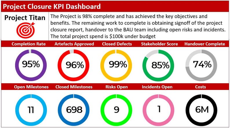 Kpi Completion Project Closure KPI Dashboard (project Kpis, Project Closure Dashboard ...