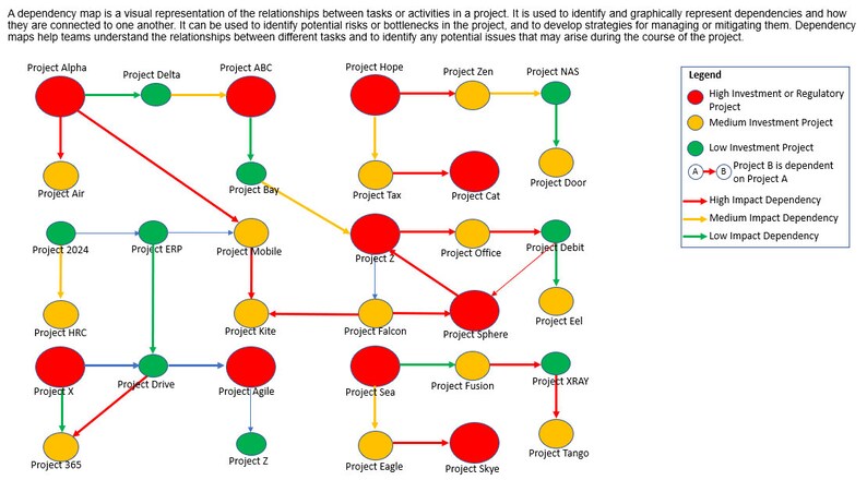 Dependency Map Timeline (powerpoint) - 2 Documents for the Price of 1 ...