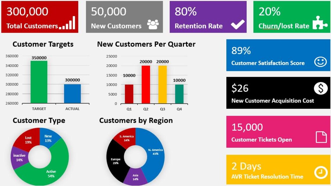 Customer KPI Dashboard (customer Tracking, Customer Kpis, Customer ...