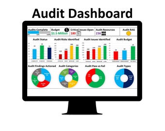 Op de afbeelding: Een computerscherm dat een auditdashboard weergeeft met grafieken en diagrammen. Het dashboard toont gegevens over voltooide audits, budget, openstaande kritieke problemen, auditbronnen, audit-RAG, auditstatus, geïdentificeerde auditrisico's, geïdentificeerde auditproblemen, auditbudget, afgehandelde auditbevindingen, auditcategorieën, audit slagen vs. mislukken en audittypen.