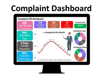 Peut inclure: Un écran d'ordinateur affichant un tableau de bord des plaintes avec un graphique linéaire montrant les plaintes par mois, un diagramme circulaire montrant les plaintes par type et un diagramme circulaire montrant le statut des plaintes. Le tableau de bord affiche également des indicateurs clés de performance (KPI) tels que le nombre total de plaintes, le taux de résolution, le délai moyen de résolution et le score de satisfaction client (CSAT).