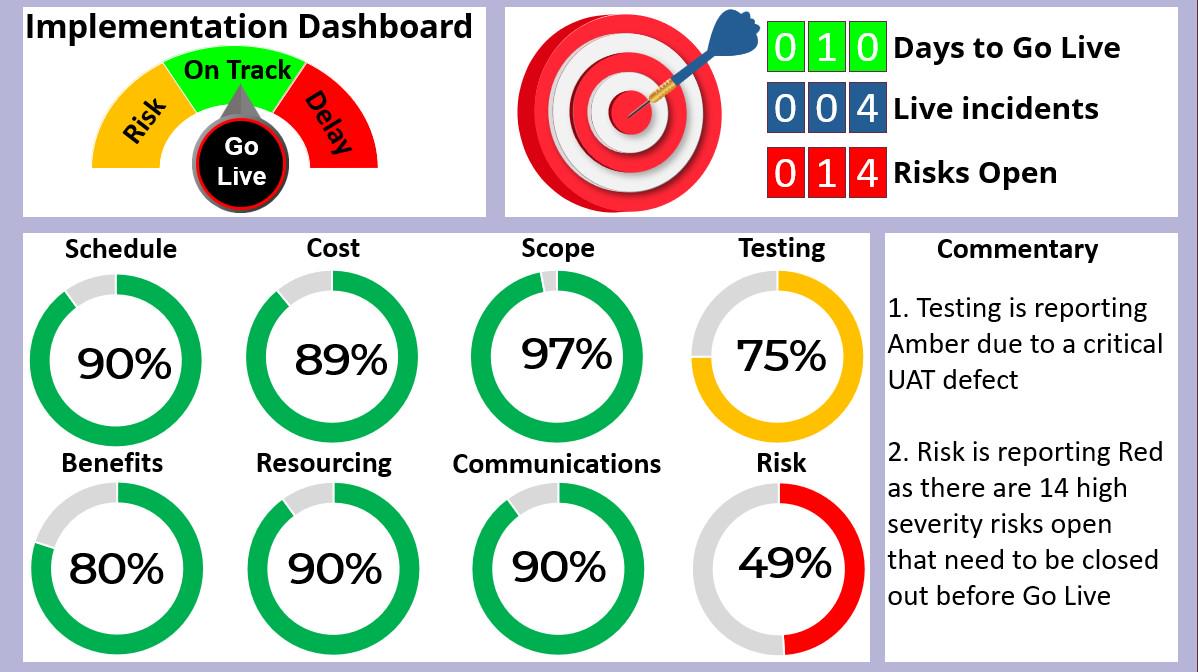 Live Implementation Implementation Dashboard for Project Go-live (go-live Process, Project ...