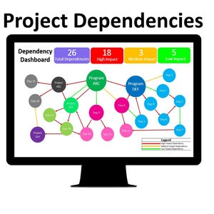 May include: A computer screen displaying a project dependency dashboard with a network graph. The graph shows 26 total dependencies, 18 high impact, 3 medium impact, and 5 low impact dependencies. The graph is labeled "Program ABC" and "Program DEF".