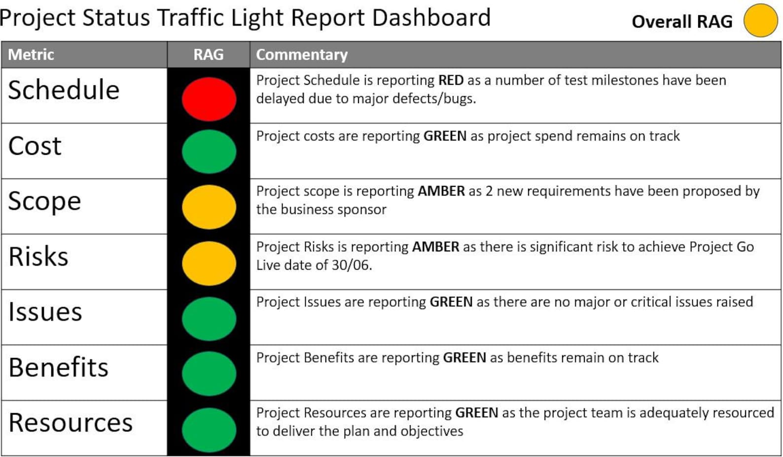 Project Status Traffic Light Report Dashboard Template powerpoint