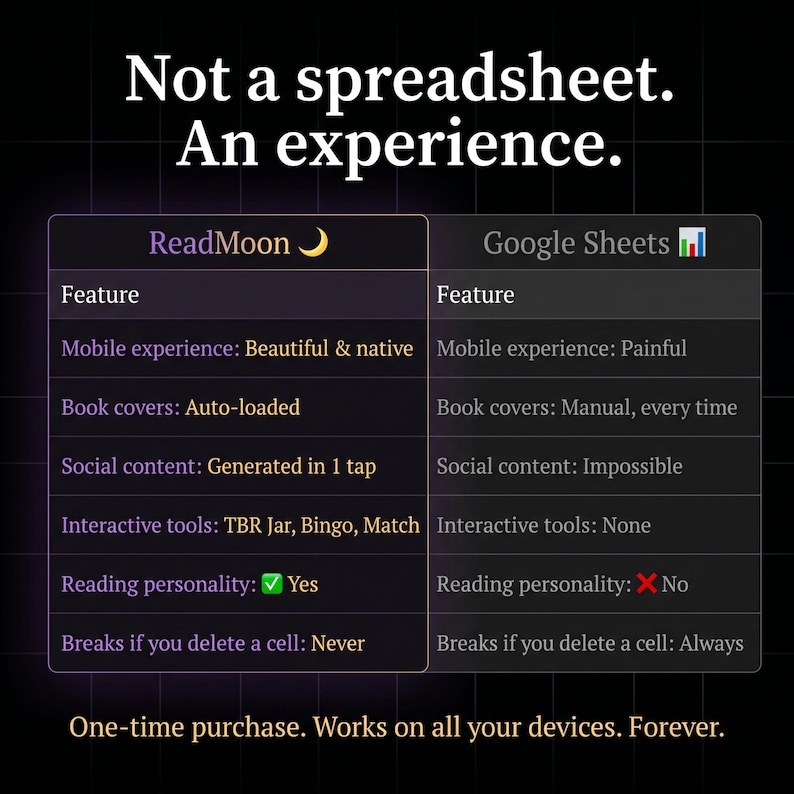 Pode incluir: Um gr&aacute;fico de compara&ccedil;&atilde;o com o texto "Not a spreadsheet. An experience." O gr&aacute;fico compara ReadMoon e Google Sheets, destacando recursos como experi&ecirc;ncia m&oacute;vel e capas de livros.