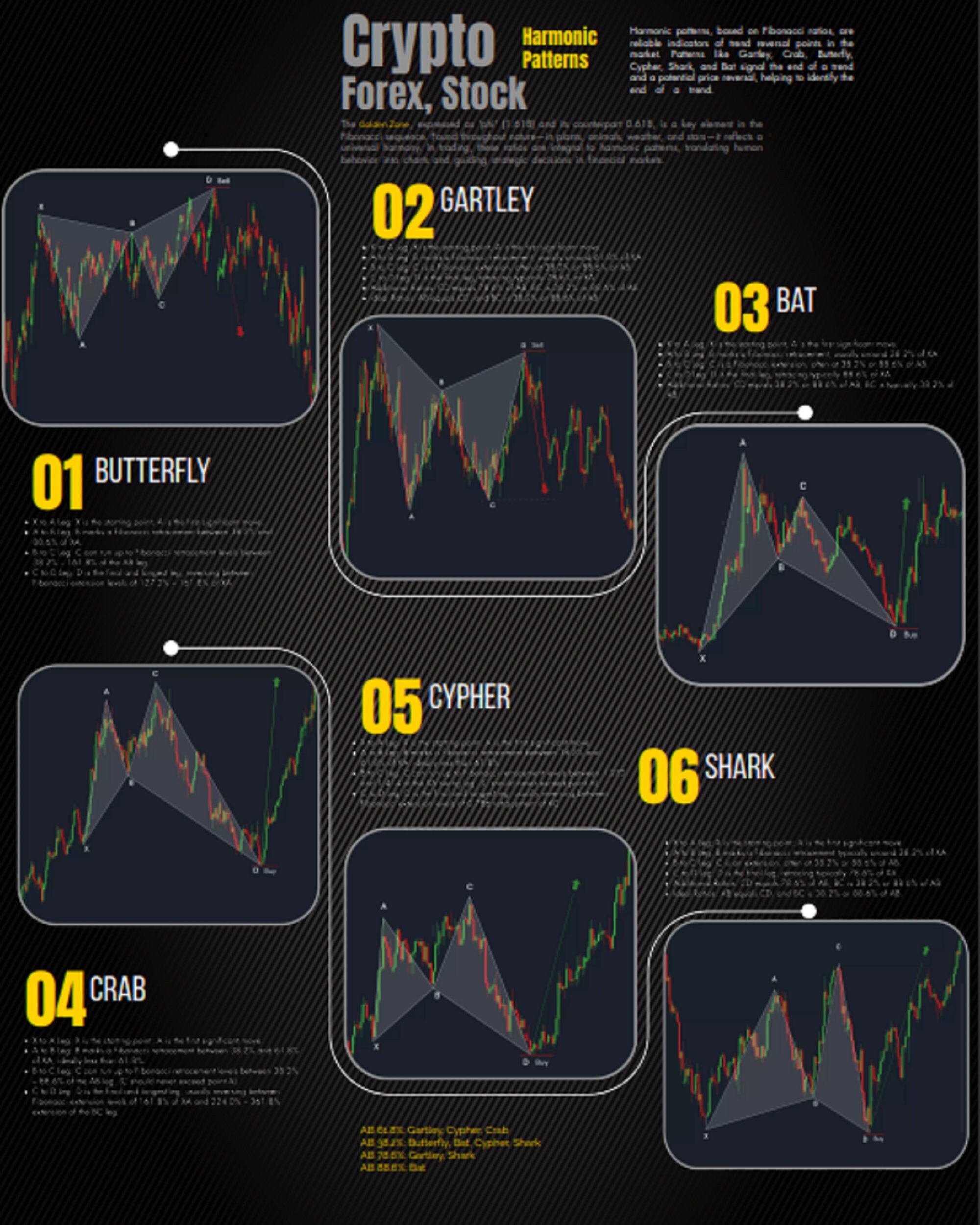 Crypto, Forex, Stock Trading Chart With Harmonic Patterns and Fibonacci  Ratios (gartley, Cypher, Butterfly, Crab, Bat, and Shark Patterns) - Etsy