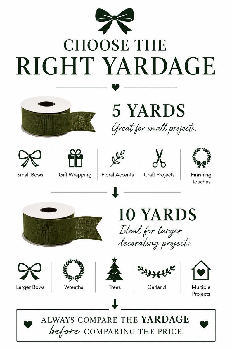 May include: An informational graphic titled CHOOSE THE RIGHT YARDAGE featuring two spools of dark green ribbon. It lists 5 YARDS for small projects like bows and gift wrapping, and 10 YARDS for larger projects like wreaths and trees, ending with ALWAYS COMPARE THE YARDAGE before COMPARING THE PRICE.