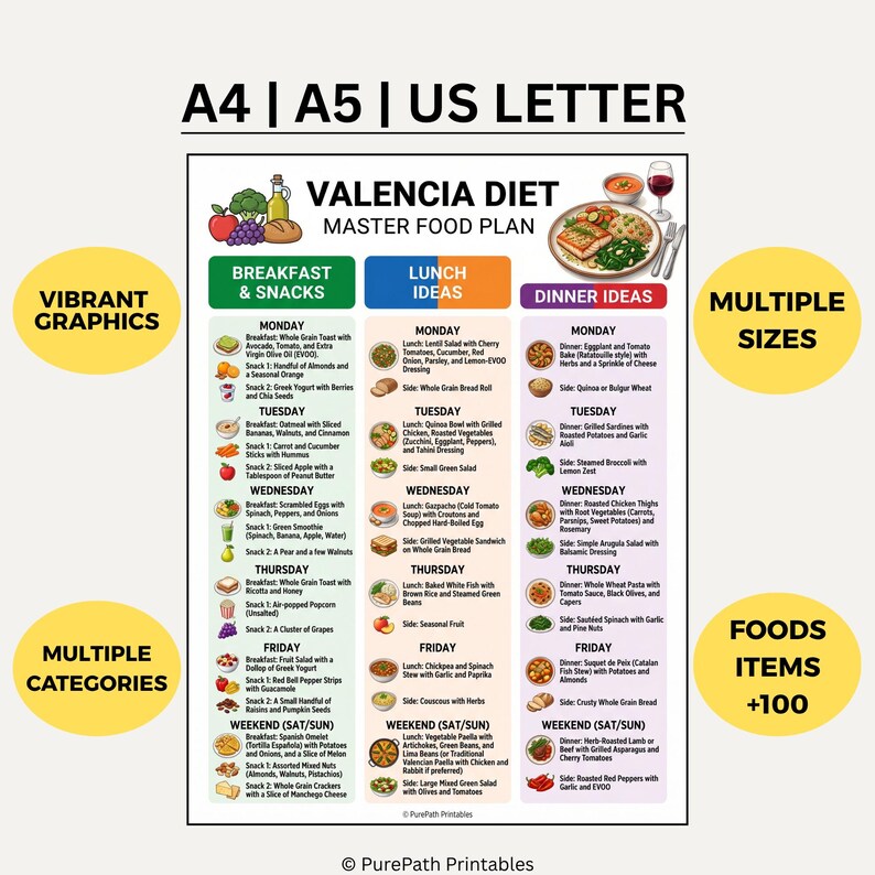 Valencia Prerequisites Chart.pdf Valencia Diet Food Plan: Printable Meal Prep Weekly Planner PDF ...