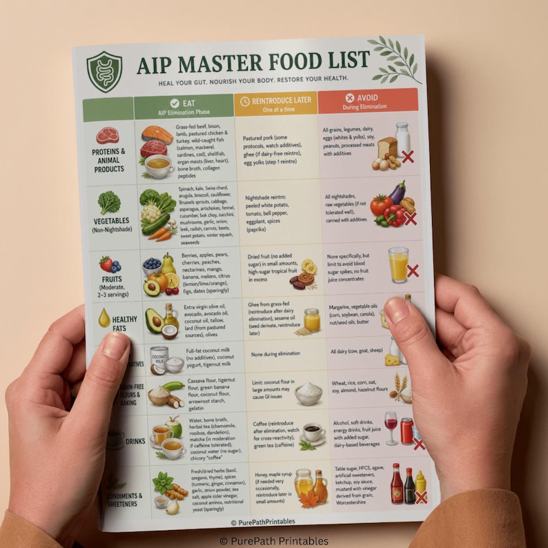 AIP Diet Meal Plan Printable Autoimmune Protocol Paleo Elimination ...