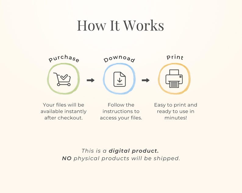 The image is a visual representation of a digital product purchase process, showing the steps from purchase to print and print.