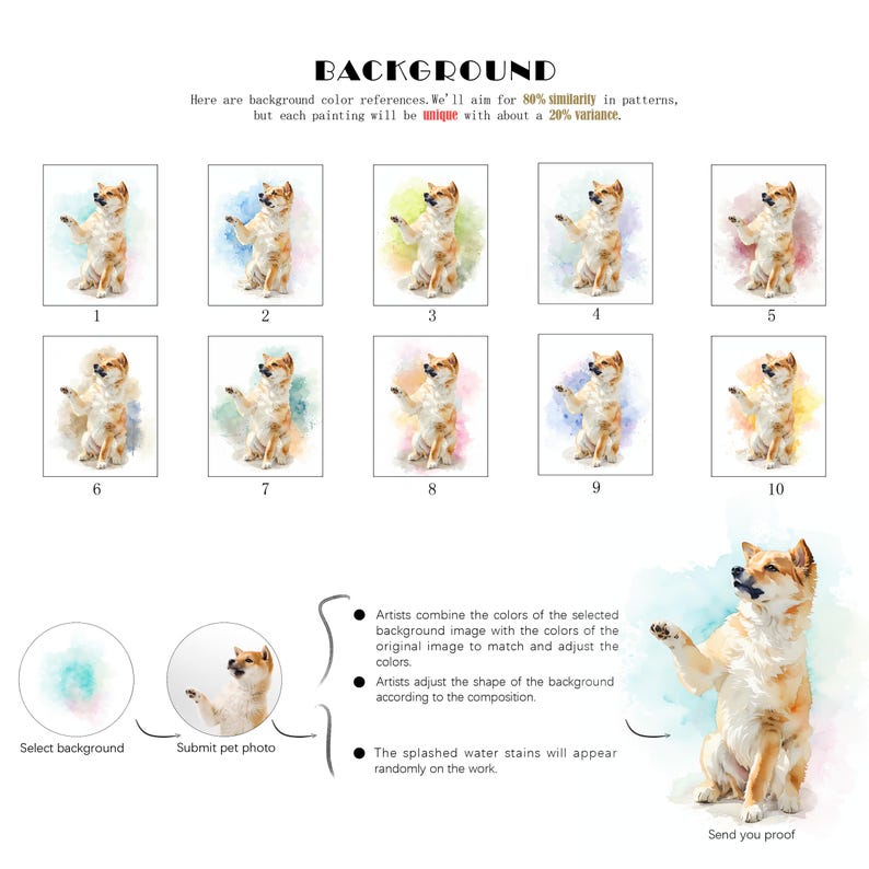 K&ouml;nnte beinhalten: Zehn verschiedene Aquarell-Hintergrundoptionen f&uuml;r ein Haustierportr&auml;t. Jeder Hintergrund zeigt einen weichen, farbenfrohen Farbauftrag mit einer Hundesilhouette in der Mitte. Die Hintergr&uuml;nde sind von 1 bis 10 nummeriert. Der Text "Background" befindet sich oben im Bild. Der Text "Here are background color references. We'll aim for 80% similarity in patterns, but each painting will be unique with about a 20% variance." befindet sich unter dem Titel.