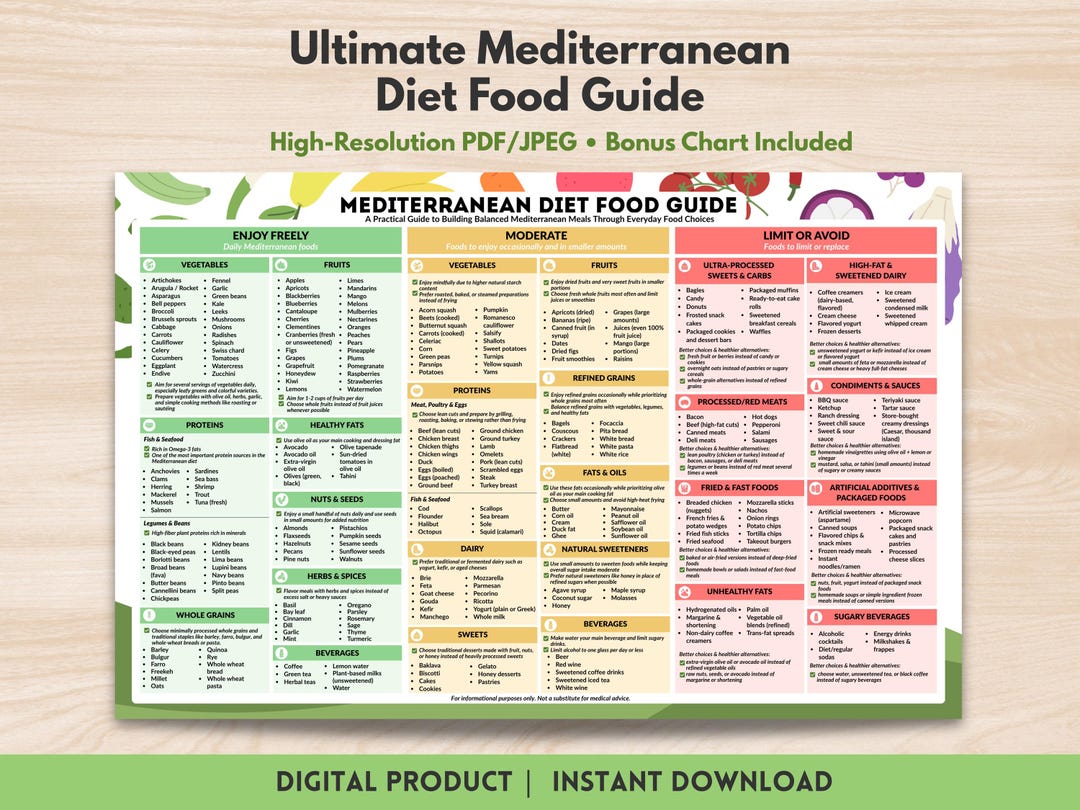 Mediterranean Diet Food Guide Printable Foods List Heart Friendly Anti ...