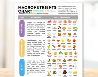 Macronutrients Chart Proteins Carbohydrates Fats Fibers Healthy Eating Reference Guide Nutrition Chart Top Protein Rich Foods Diet Poster