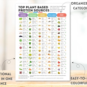 Plant Based Protein Chart Healthy Eating Reference Guide Essential Nutrients Chart Top Protein Rich Foods Nutrition Poster Healthy Vegan