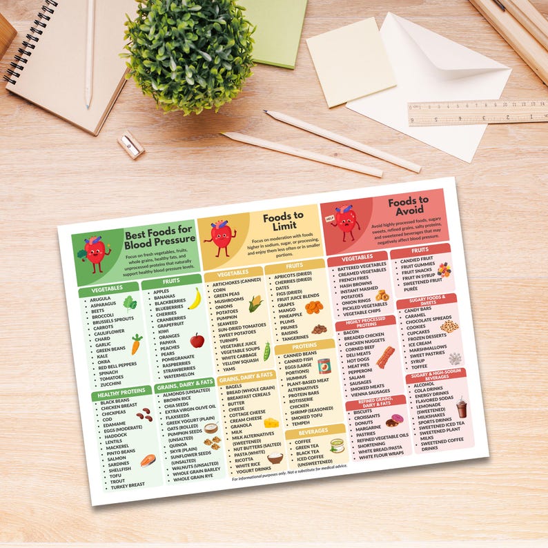May include: A colorful infographic with text about foods to eat and avoid for blood pressure. The image is divided into sections for vegetables, fruits, grains, proteins, and beverages, with a focus on healthy eating.